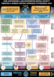 MyData Global Theory of Change
